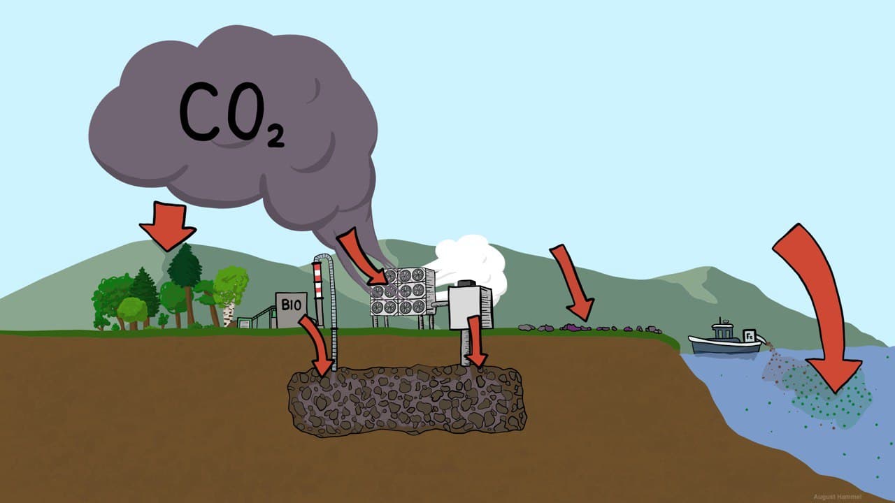 CO2 vergraben